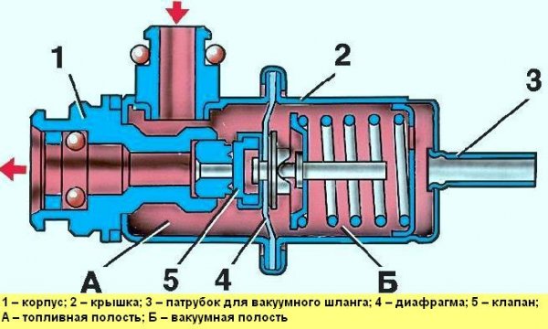 Где находится клапан регулировки давления