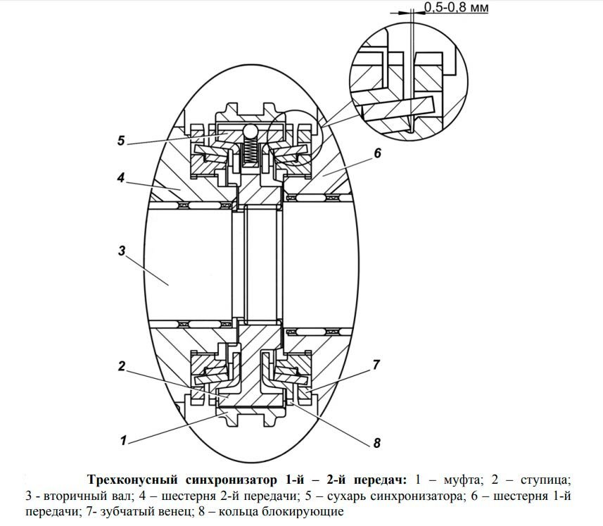 синхронизатор коробки передач газель