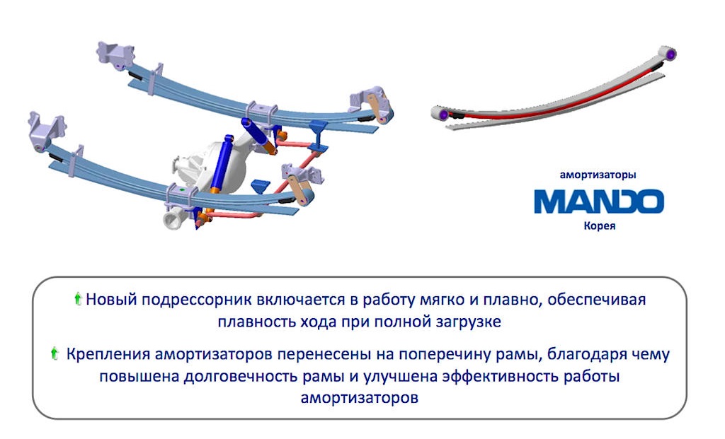 Рессоры газель нового образца