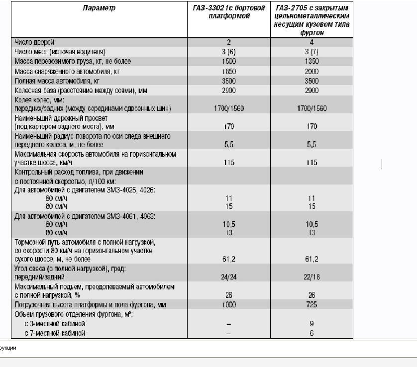 Змз 406 сколько масла. Расход бензина на газели с 406 двигателем карбюратор. ЗМЗ 402 характеристики двигателя карбюратор. Расход топлива газели карбюратор на 100 км. Газель 406 двигатель расход топлива на 100 км.