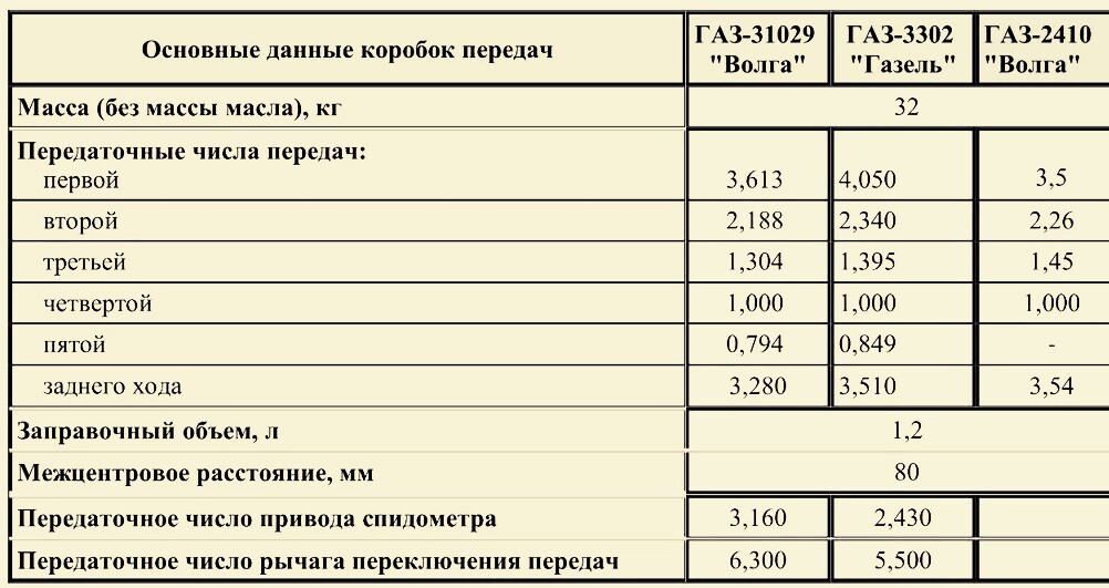 Масло в коробку 3302