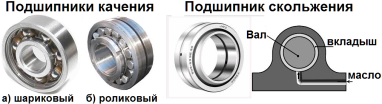 Подшипники качения отличаются от подшипников скольжения. Подшипники скольжения и качения схема. Подшипник качения и скольжения разница. Подшипники качения и подшипники скольжения разница.