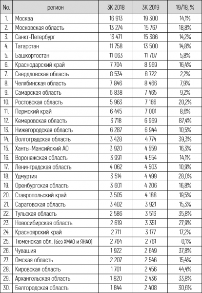 таблица автокредитов в России
