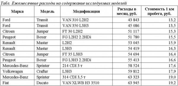 Рейтинг цельнометаллических фургонов среди иномарок.