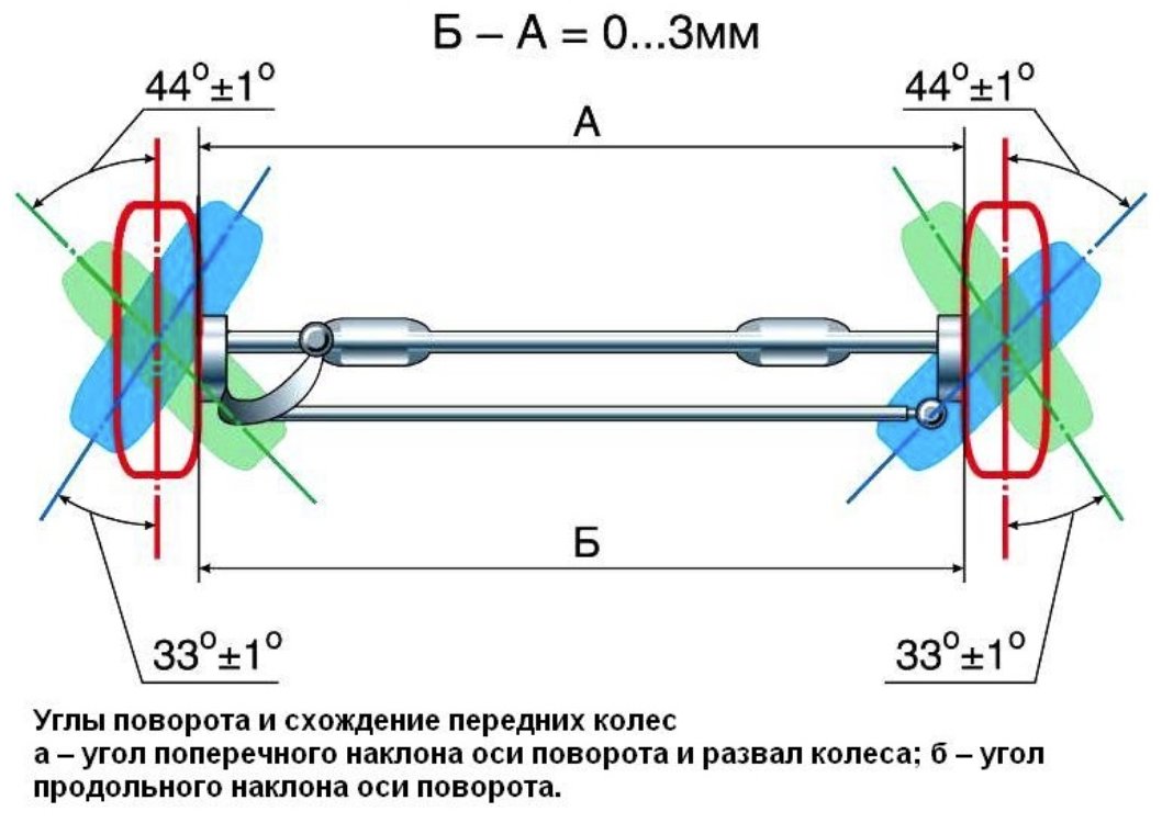 См диаметр передних колес. Угол схождения передних колес Газель. Газель 3302 сход развал. Угол поворота колес ВАЗ 2121. Сход развал регулировка Газель 3302.