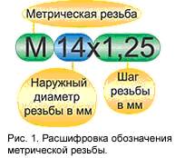 Восстановление резьбы свечного отверстия