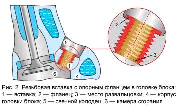 Восстановление резьбы свечного отверстия