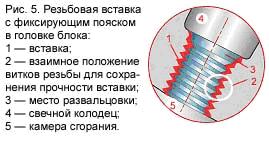 Восстановление резьбы свечного отверстия