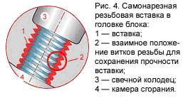 Восстановление резьбы свечного отверстия
